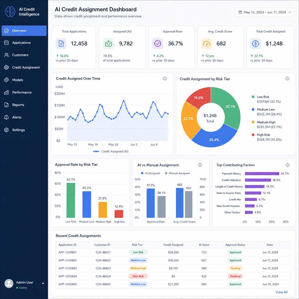 An AI dashboard analyzing data-driven credit assignment with charts and graphs