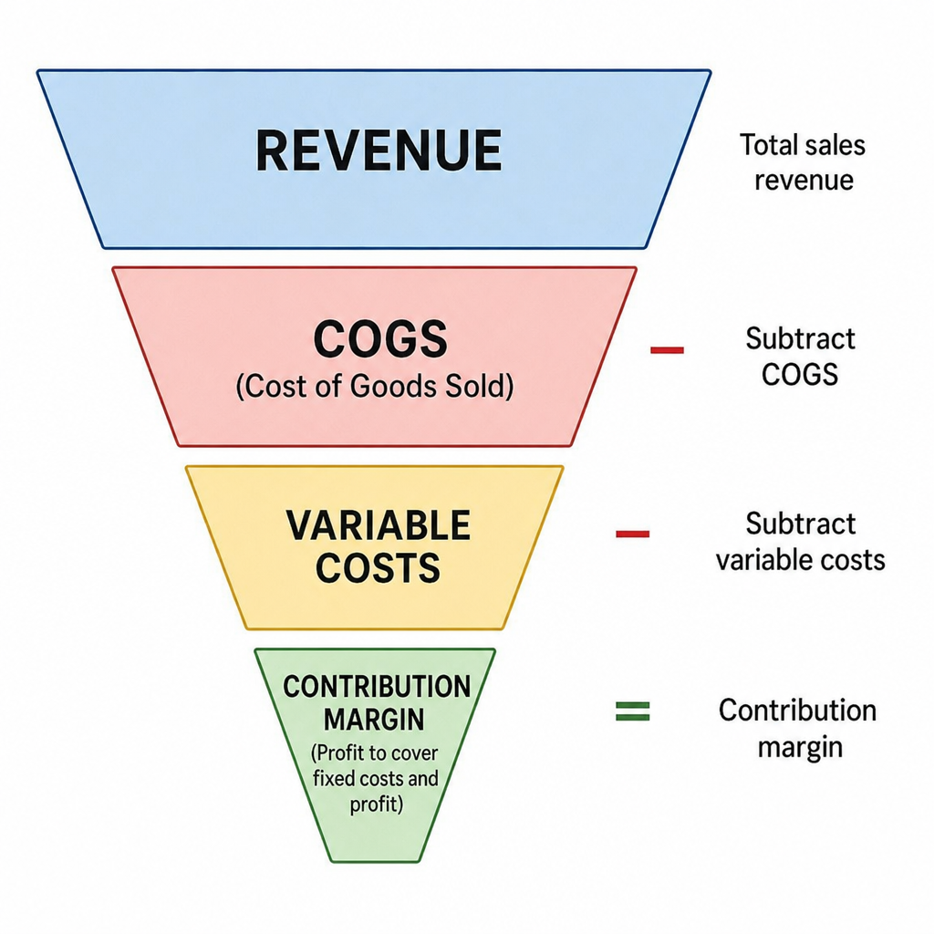 A funnel graphic illustrating revenue at the top, subtracting COGS, subtracting variable costs, leaving contribution margin at the bottom in English